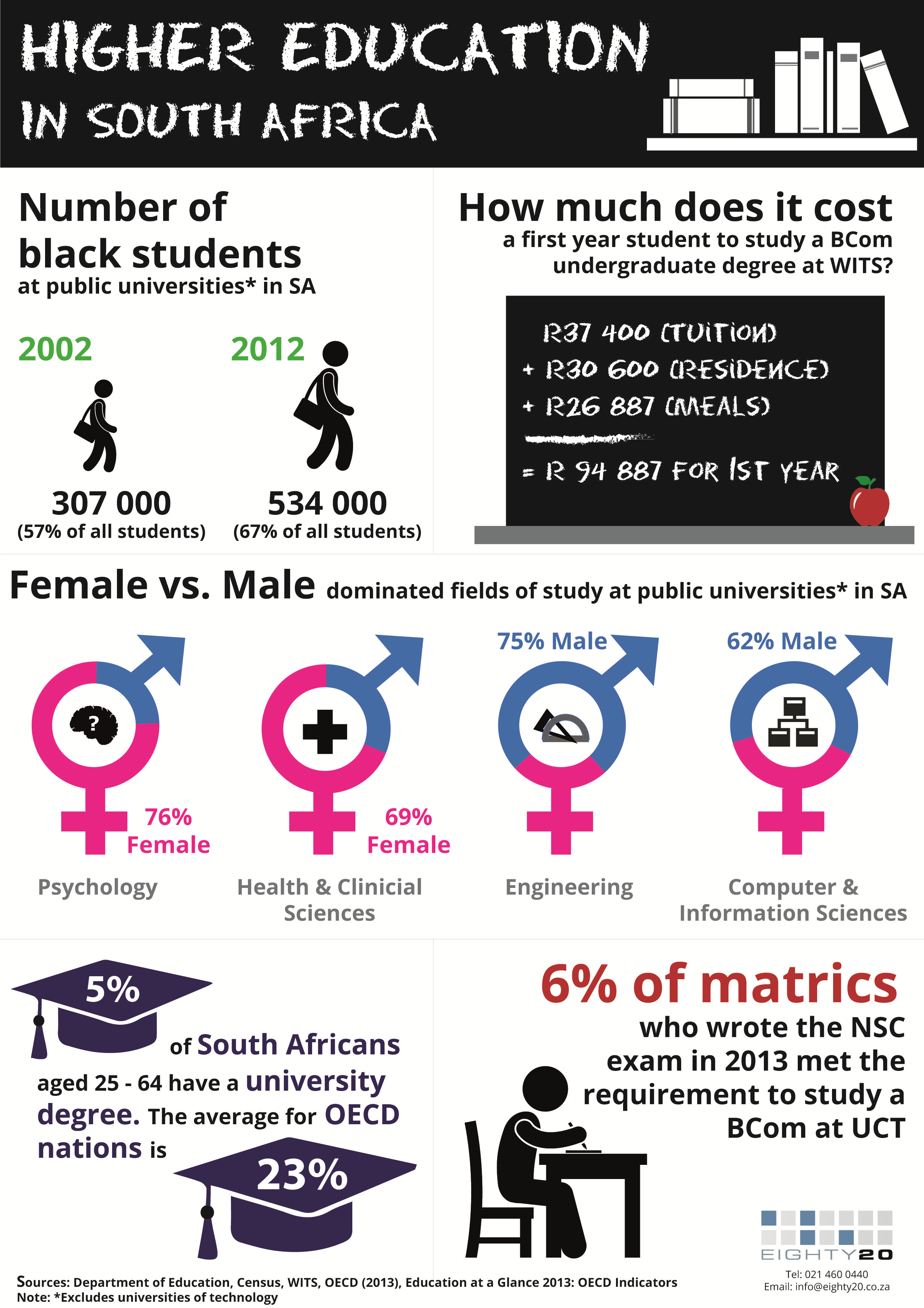 Higher Education in South Africa Eighty20