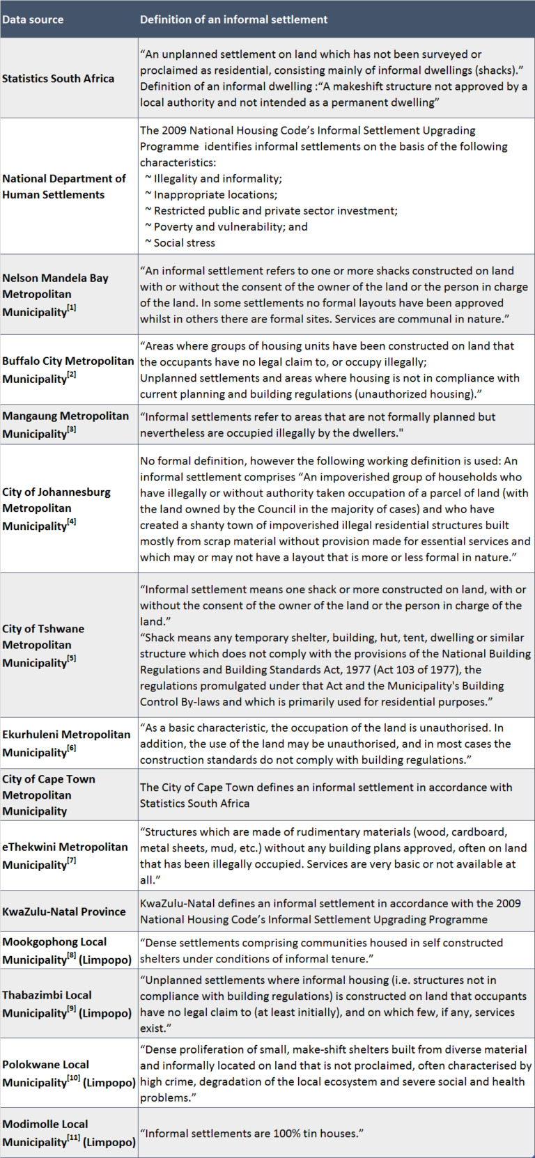 what-is-an-informal-settlement-a-south-african-perspective