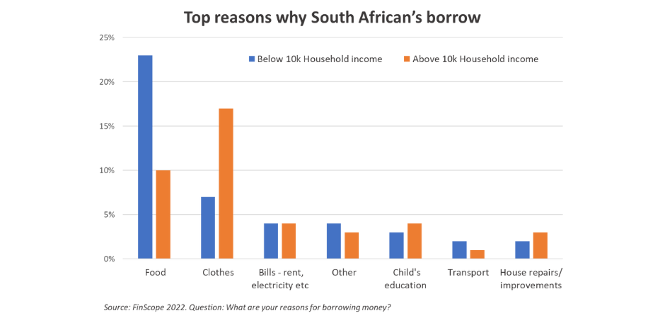 Top reasons why South African’s borrow