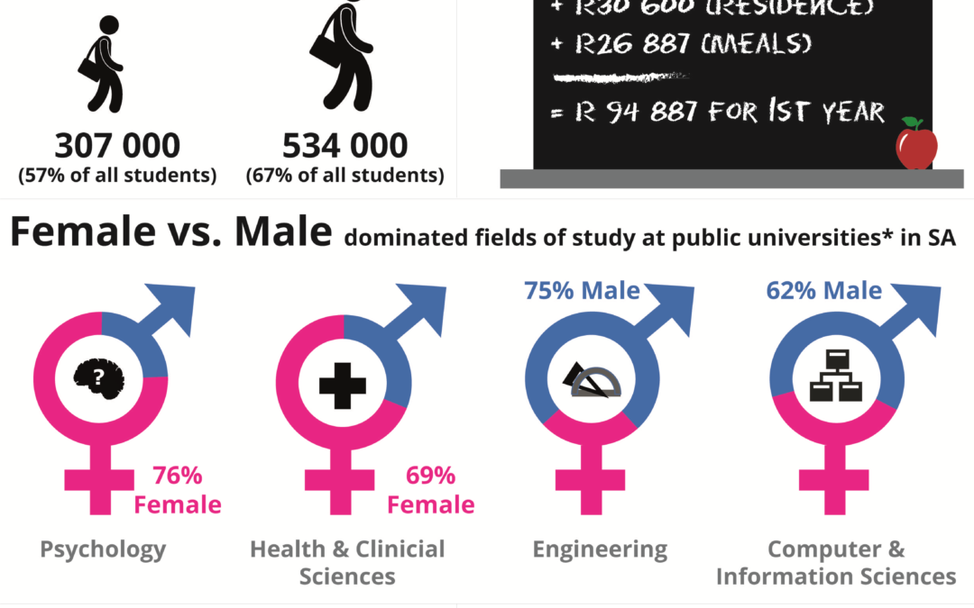 Higher Education in South Africa