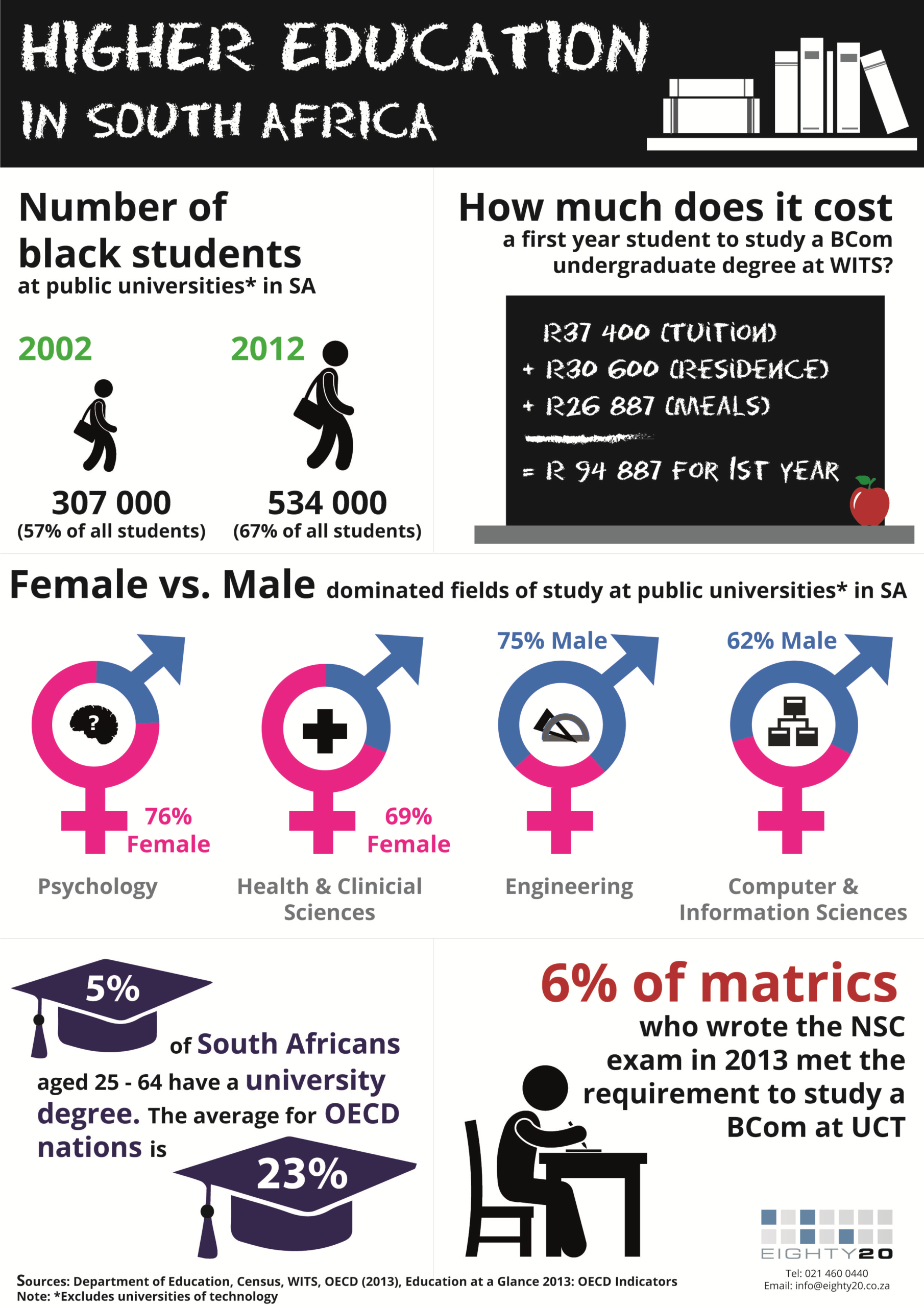 Higher Education in South Africa