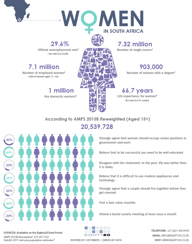 Women in South Africa infographic