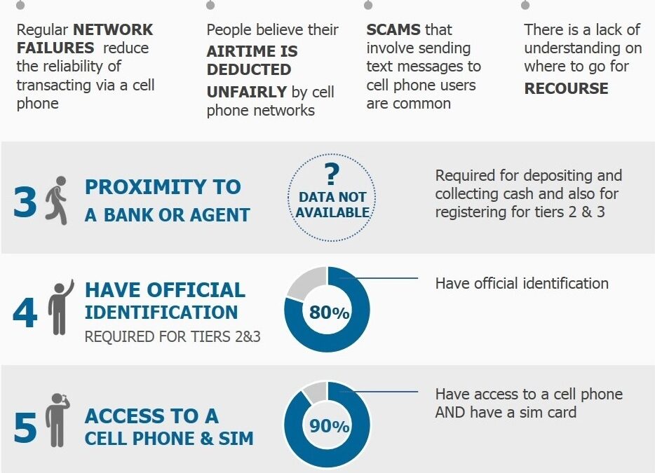 Mobile Money Access Constraints in Nigeria