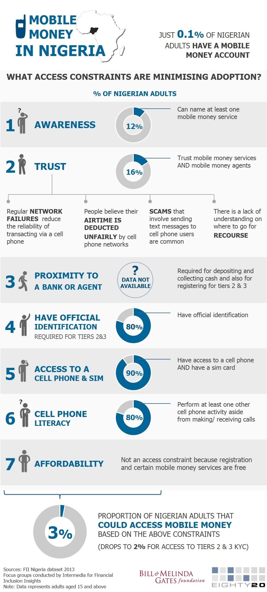 Mobile Money Access Constraints in Nigeria
