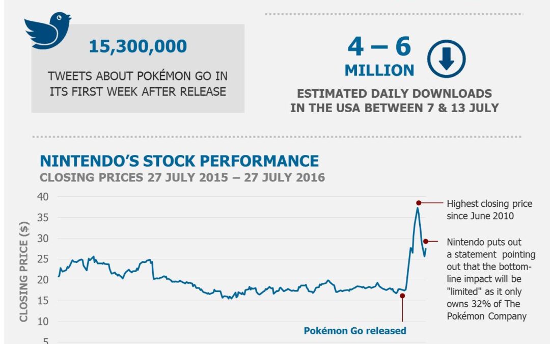 Pokémon Go: Opportunities for marketers and officials