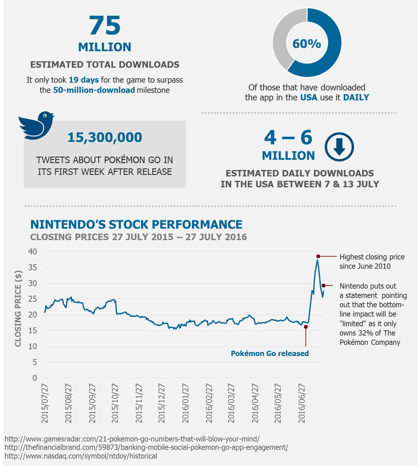 Pokémon Go: Opportunities for marketers and officials