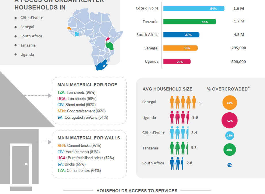 Rental Markets in Africa Infographic