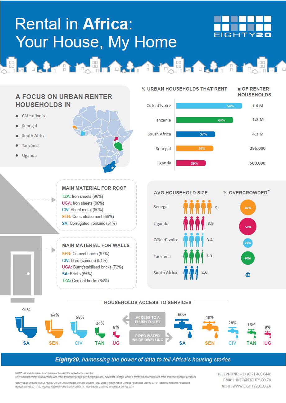 Rental Markets in Africa Infographic
