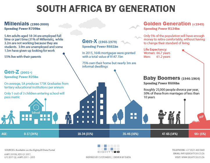 Generations and Life Stages Infographic