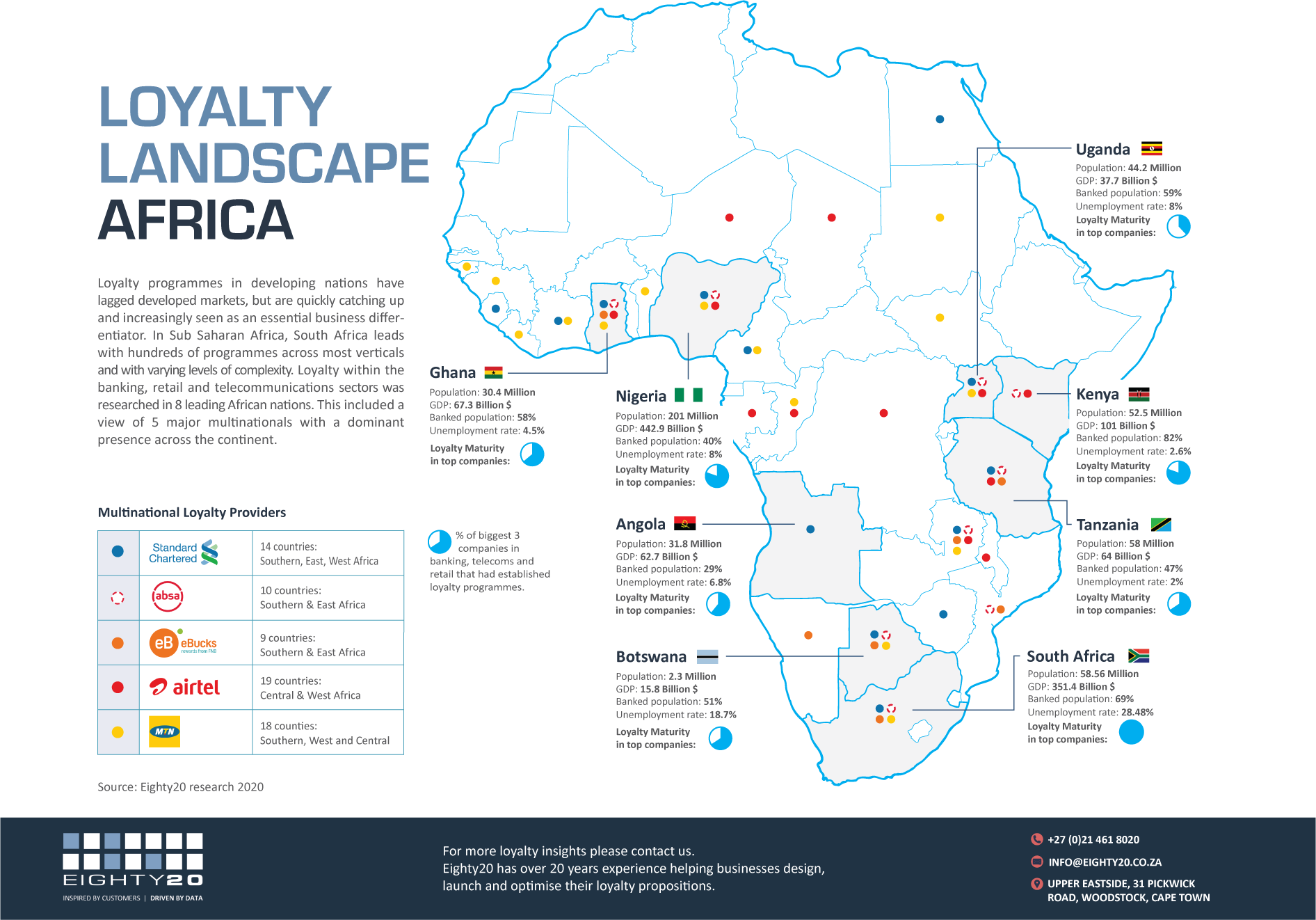African Loyalty Landscape infographic 2020