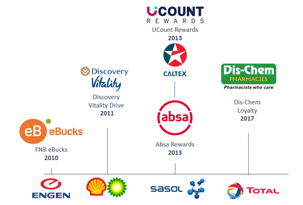 Winning Loyalty Partnerships