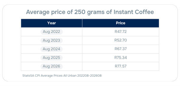 Average Price of 250g Of Instant Coffee