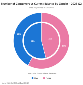 Number of Consumers vs Current Balance by Gender - 2026 Q2