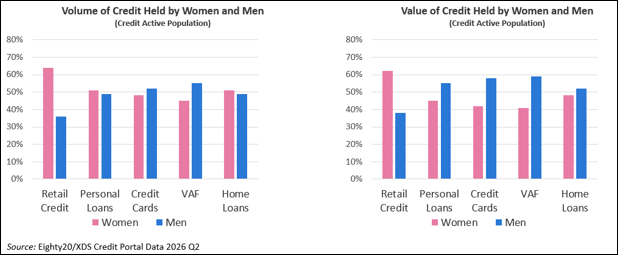 Left: Volume of Credit Held by Women and Men Right: Value of Credit Held by Women and Men